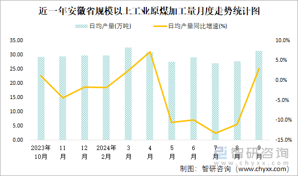 近一年安徽省规模以上工业原煤加工量月度走势统计图