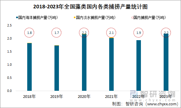 2018-2023年全国藻类国内各类捕捞产量统计图