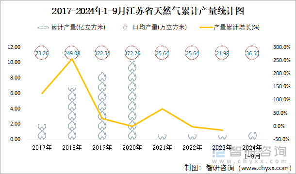 2017-2024年1-9月江苏省天然气累计产量统计图