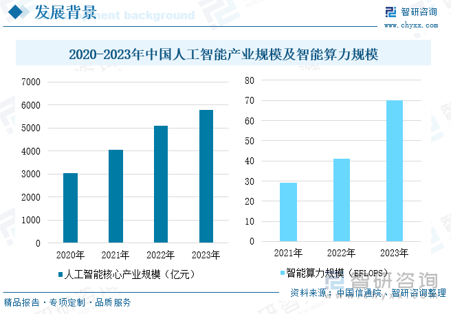 2020-2023年中国人工智能产业规模及智能算力规模