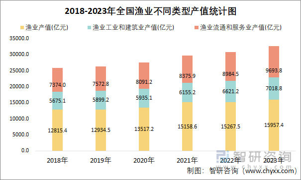 2018-2023年全国渔业不同类型产值统计图