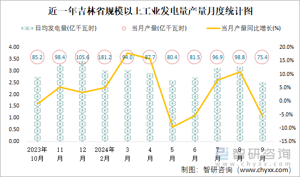 近一年吉林省规模以上工业发电量产量月度统计图