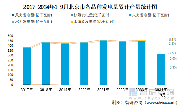 2017-2024年1-9月北京市各品种发电量累计产量统计图