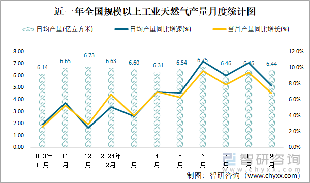 近一年全国规模以上工业天然气产量月度统计图