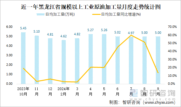 近一年黑龙江省规模以上工业原油加工量月度走势统计图