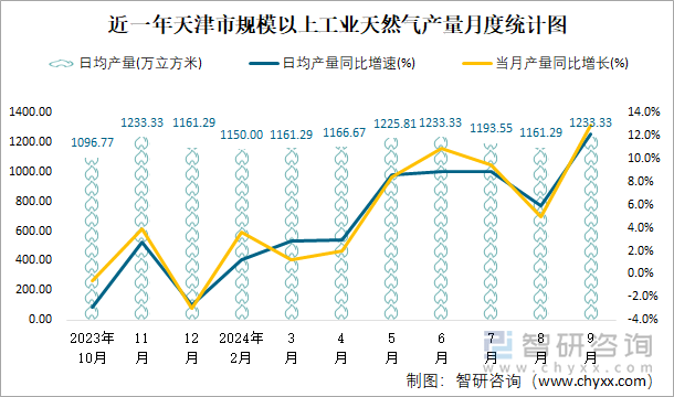 近一年天津市规模以上工业天然气产量月度统计图