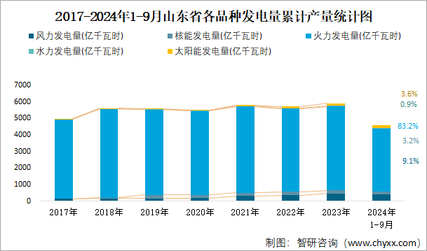 2017-2024年1-9月山东省各品种发电量累计产量统计图