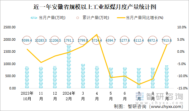 近一年安徽省规模以上工业原煤月度产量统计图