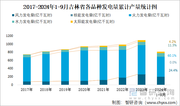 2017-2024年1-9月吉林省各品种发电量累计产量统计图