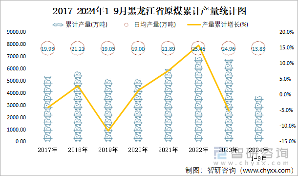 2017-2024年1-9月黑龙江省原煤累计产量统计图