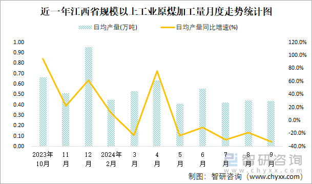 近一年江西省规模以上工业原煤加工量月度走势统计图