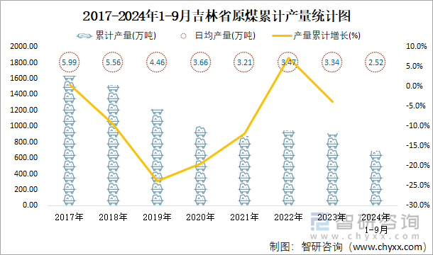 2017-2024年1-9月吉林省原煤累计产量统计图