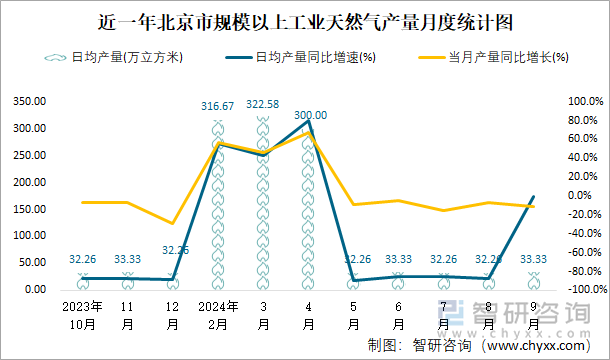 近一年北京市规模以上工业天然气产量月度统计图