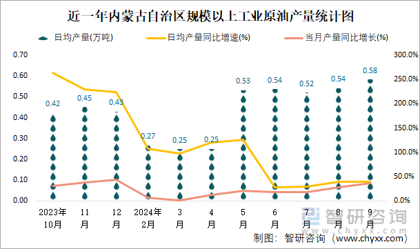 近一年內(nèi)蒙古自治區(qū)規(guī)模以上工業(yè)原油產(chǎn)量統(tǒng)計圖