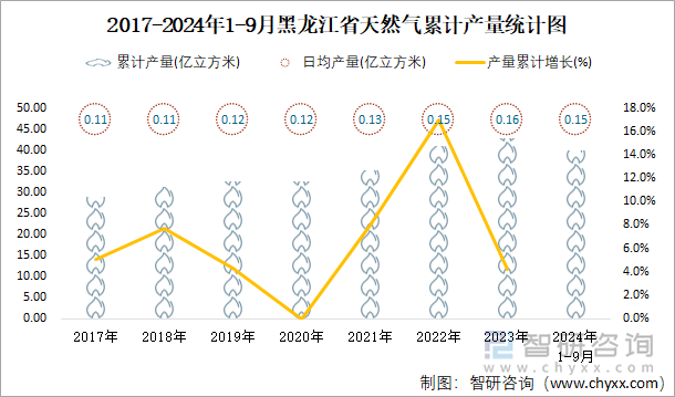 2017-2024年1-9月黑龙江省天然气累计产量统计图