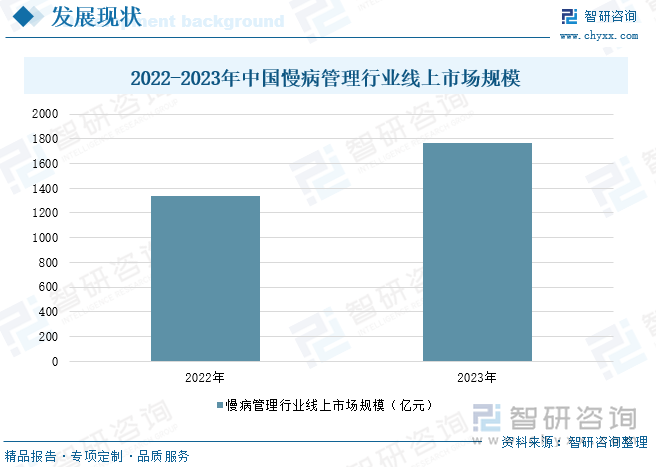 2022-2023年中国慢病管理行业线上市场规模