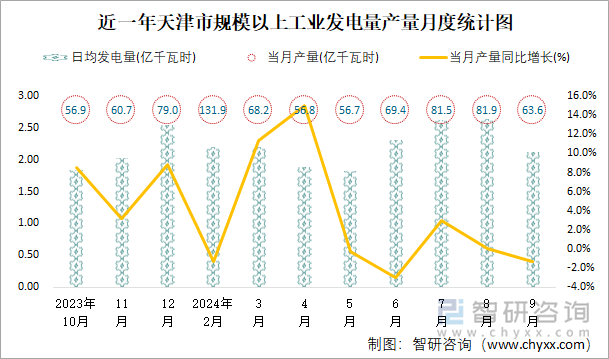 近一年天津市规模以上工业发电量产量月度统计图