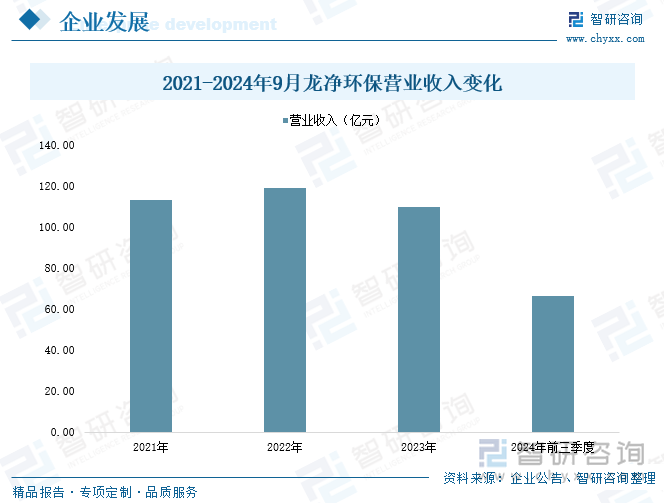 2021-2024年9月龙净环保营业收入变化