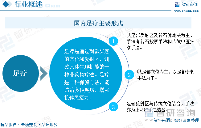 国内足疗主要形式