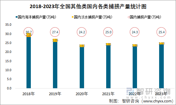 2018-2023年全国其他类国内各类捕捞产量统计图