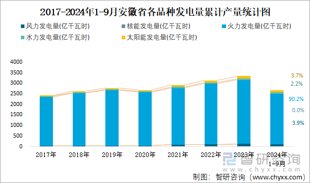 2017-2024年1-9月安徽省各品种发电量累计产量统计图