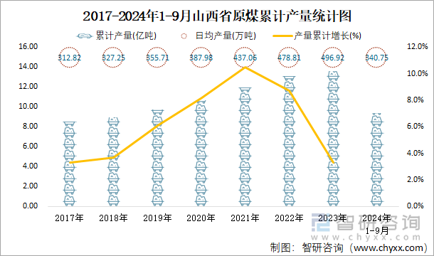 2017-2024年1-9月山西省原煤累计产量统计图