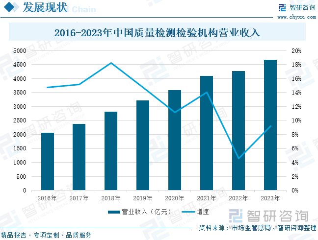 2016-2023年中国质量检测检验机构营业收入