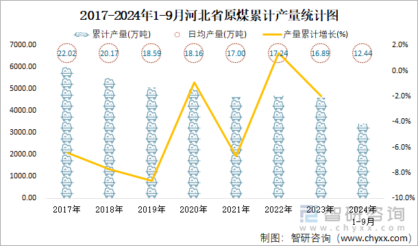 2017-2024年1-9月河北省原煤累计产量统计图