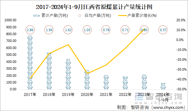 2017-2024年1-9月江西省原煤累计产量统计图