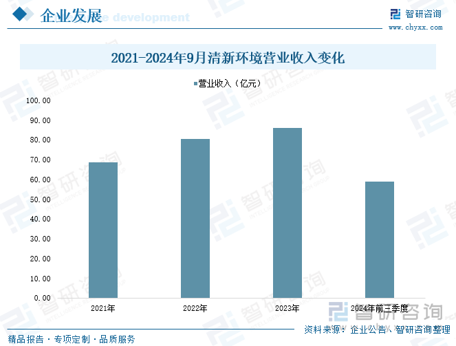 2021-2024年9月清新环境营业收入变化