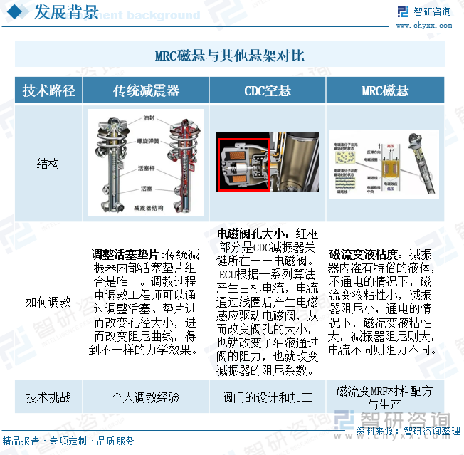 MRC磁悬与其他悬架对比