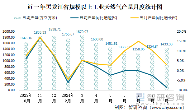 近一年黑龙江省规模以上工业天然气产量月度统计图