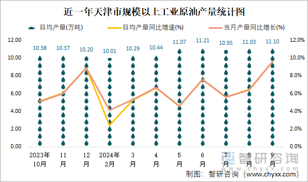 近一年天津市规模以上工业原油产量统计图