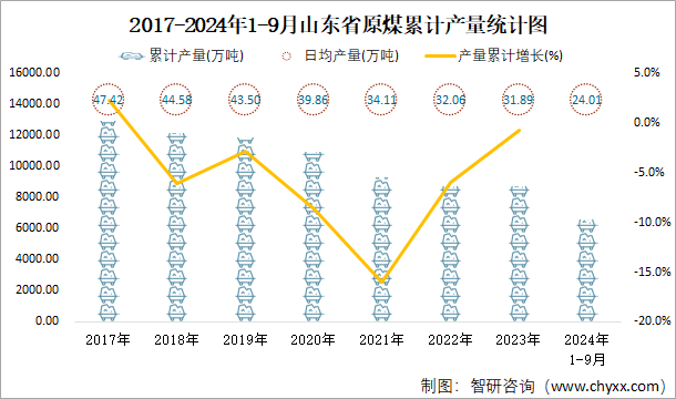 2017-2024年1-9月山东省原煤累计产量统计图