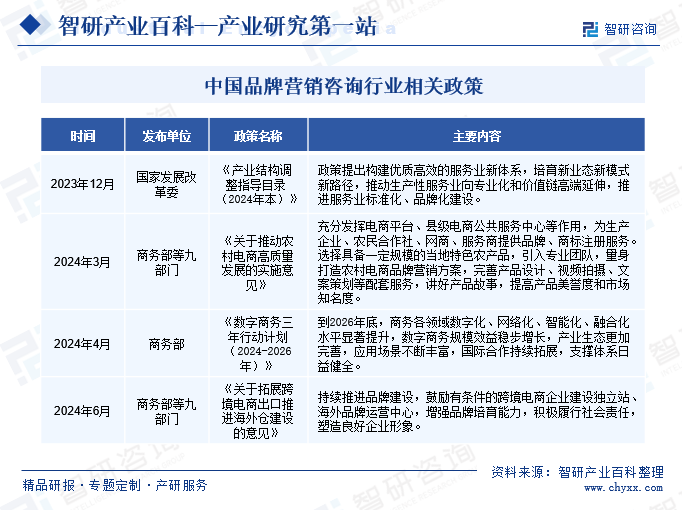 中国品牌营销咨询行业相关政策