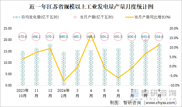 近一年江苏省规模以上工业发电量产量月度统计图