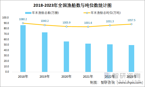 2018-2023年全国渔船数与吨位数统计图