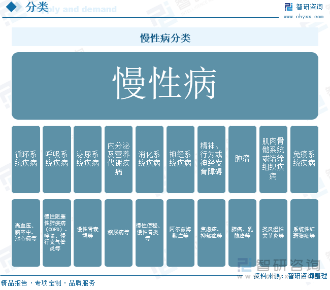 慢性病分类