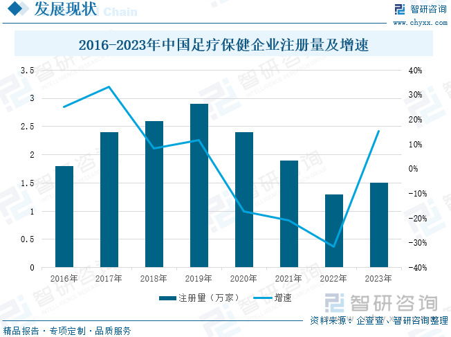 2016-2023年中国足疗保健企业注册量及增速‌