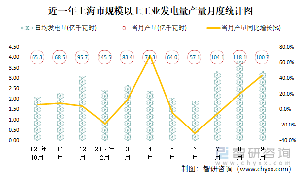 近一年上海市规模以上工业发电量产量月度统计图