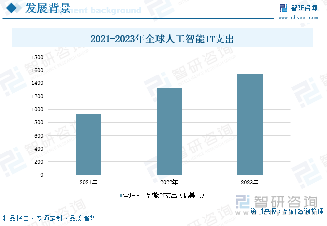 2021-2023年全球人工智能支出