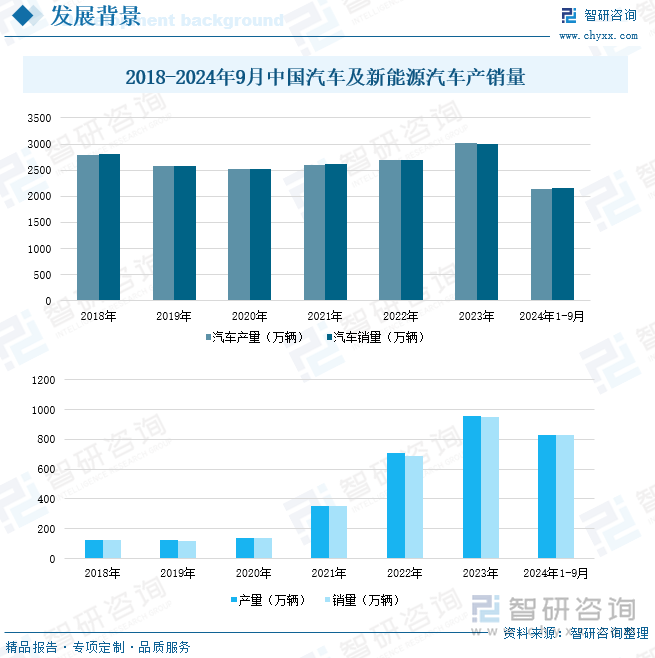 2018-2024年9月中国汽车及新能源汽车产销量