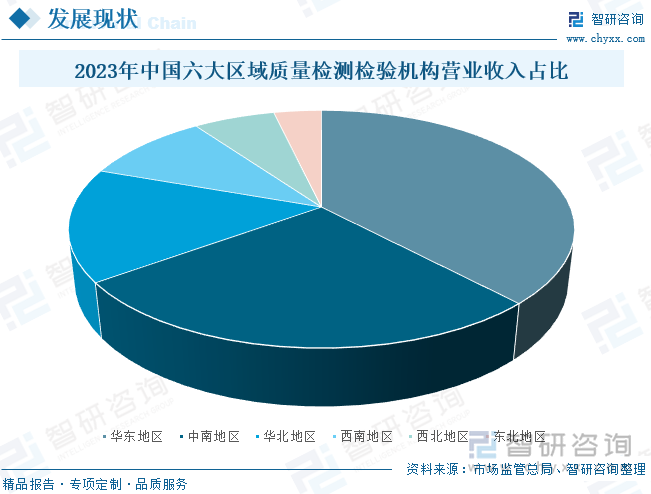 2023年中国六大区域质量检测检验机构营业收入占比