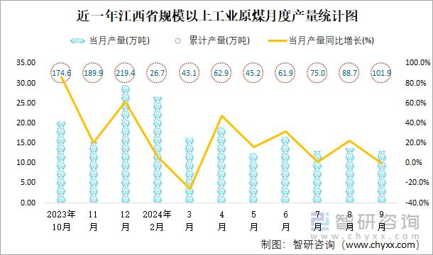 近一年江西省规模以上工业原煤月度产量统计图