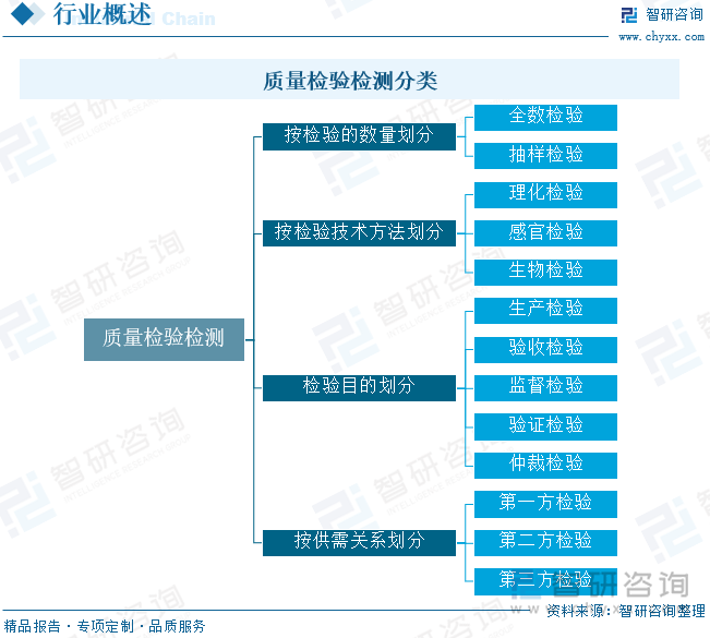 质量检验检测分类