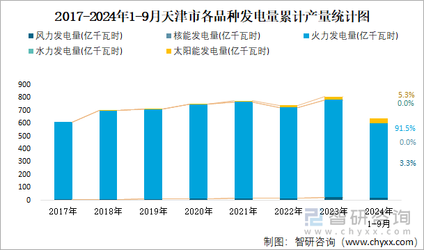 2017-2024年1-9月天津市各品种发电量累计产量统计图