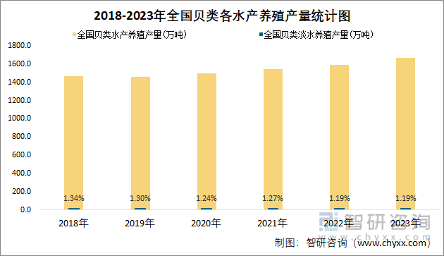 2018-2023年全国贝类各水产养殖产量统计图