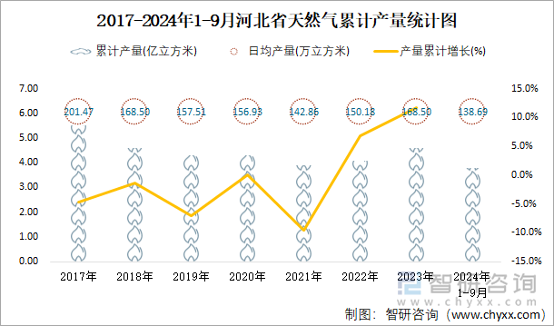 2017-2024年1-9月河北省天然气累计产量统计图