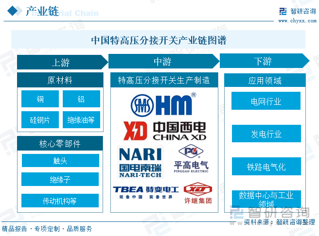 中国特高压分接开关产业链图谱