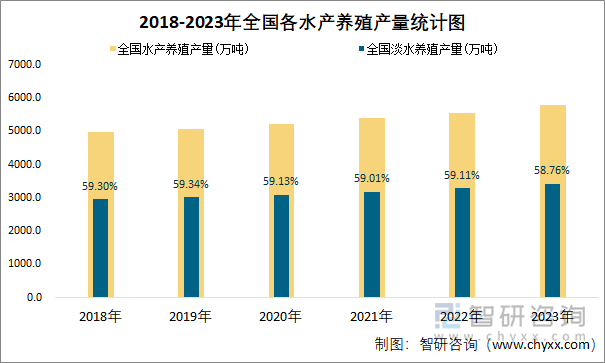 2018-2023年全国各水产养殖产量统计图